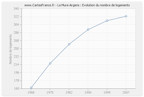 La Mure-Argens : Evolution du nombre de logements